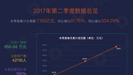 供应链金融平台金投手Q2报告稳健增长