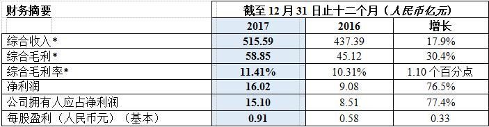 永达汽车2017全年业绩强劲全年多赚77.4%