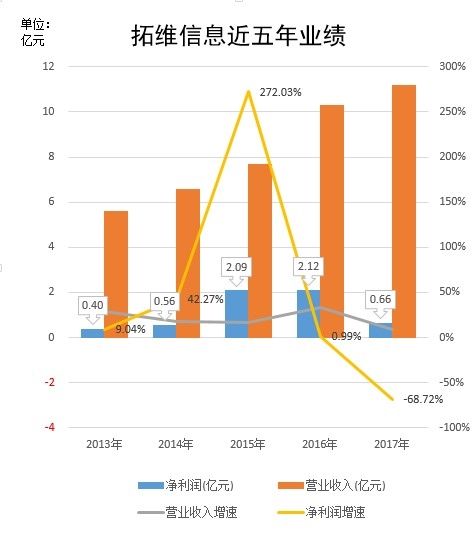 拓维信息2017业绩大变脸 能否逃脱股价崩盘链条