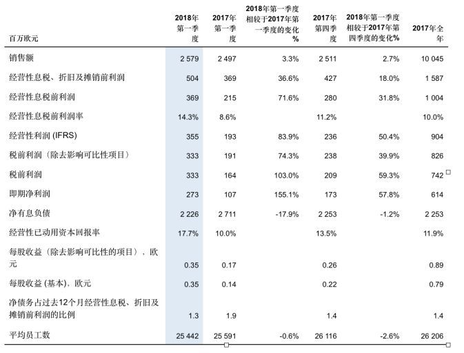 斯道拉恩索集团2018年一季度业绩报告发布