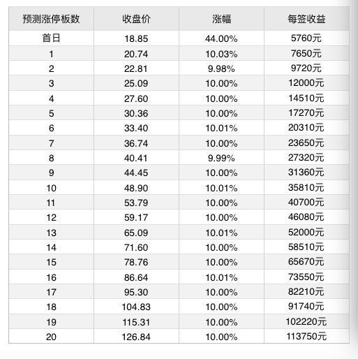 7月9日新股上市一览表东方环宇发行价格13.09元