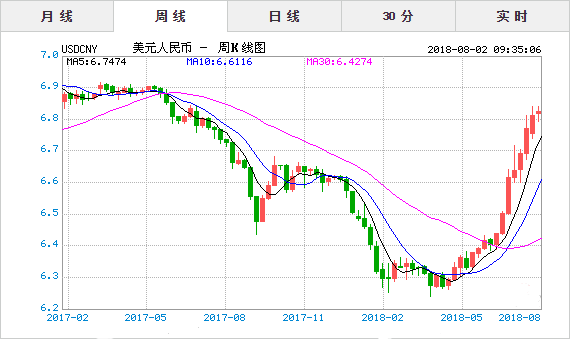 2018年8月2日今日美元对人民币汇率实时行情一览表