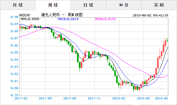 2018年8月2日今日港币对人民币汇率实时行情一览表