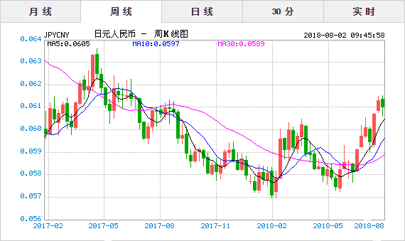 2018年8月2日今日日元对人民币汇率实时行情一览表