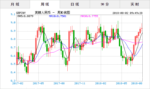 2018年8月2日今日英镑对人民币汇率实时行情一览表